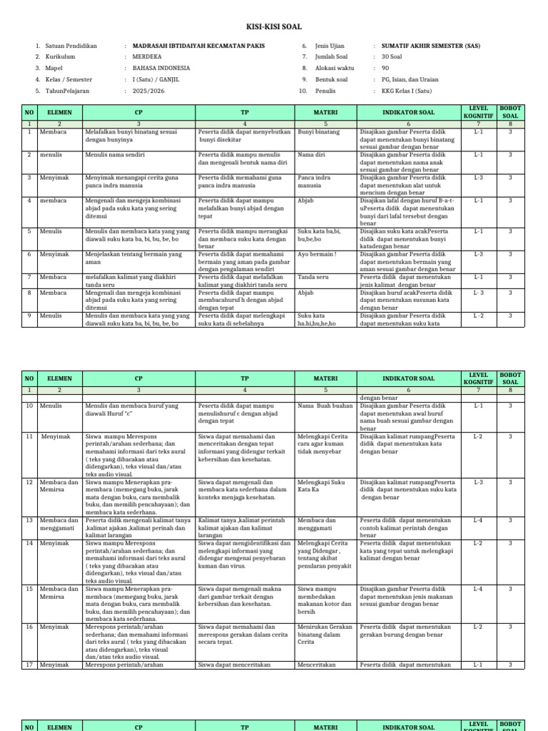 Wajib Tahu Bocoran Kisi Kisi Soal Bahasa Indonesia Kelas 1 SD Semester 2 Terbaru Wajib Tahu Bocoran Kisi Kisi Soal Bahasa Indonesia Kelas 1 SD Semester 2 Terbaru